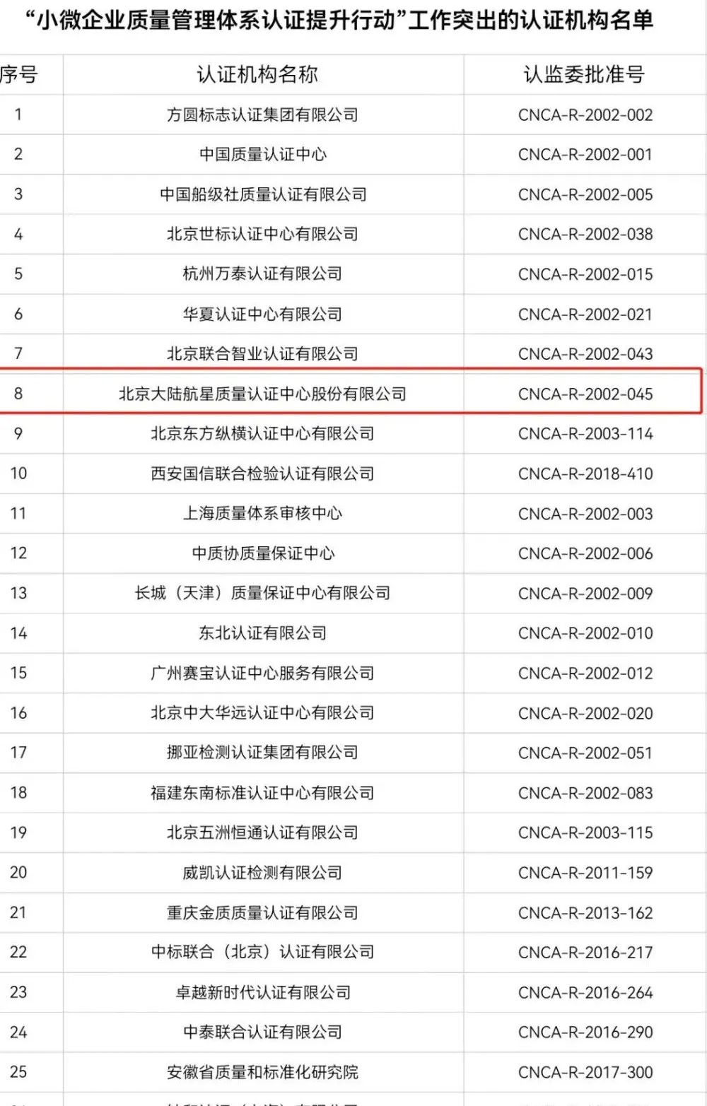 航星認(rèn)證在2021年提升行動中工作較為突出 | 市場監(jiān)管總局關(guān)于“小微企業(yè)質(zhì)量管理體系 認(rèn)證提升行動”工作質(zhì)量考核情況的通報(bào)